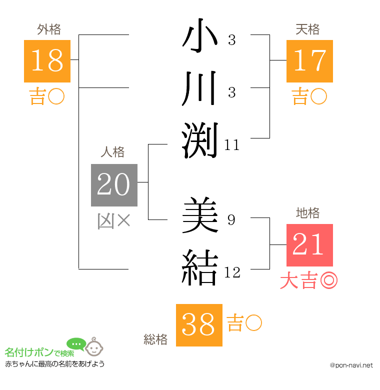 小川渕 美結さんの姓名判断結果
