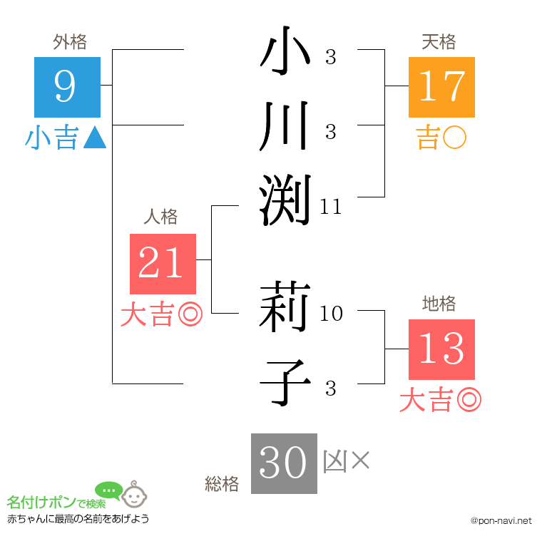 小川渕 莉子さんの姓名判断結果