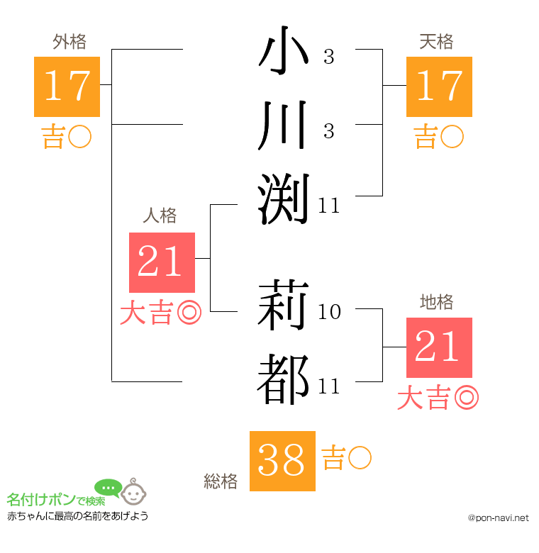 小川渕 莉都さんの姓名判断結果