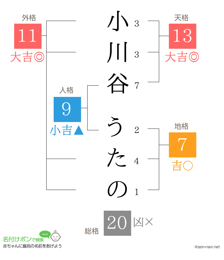 小川谷 うたのさんの姓名判断結果