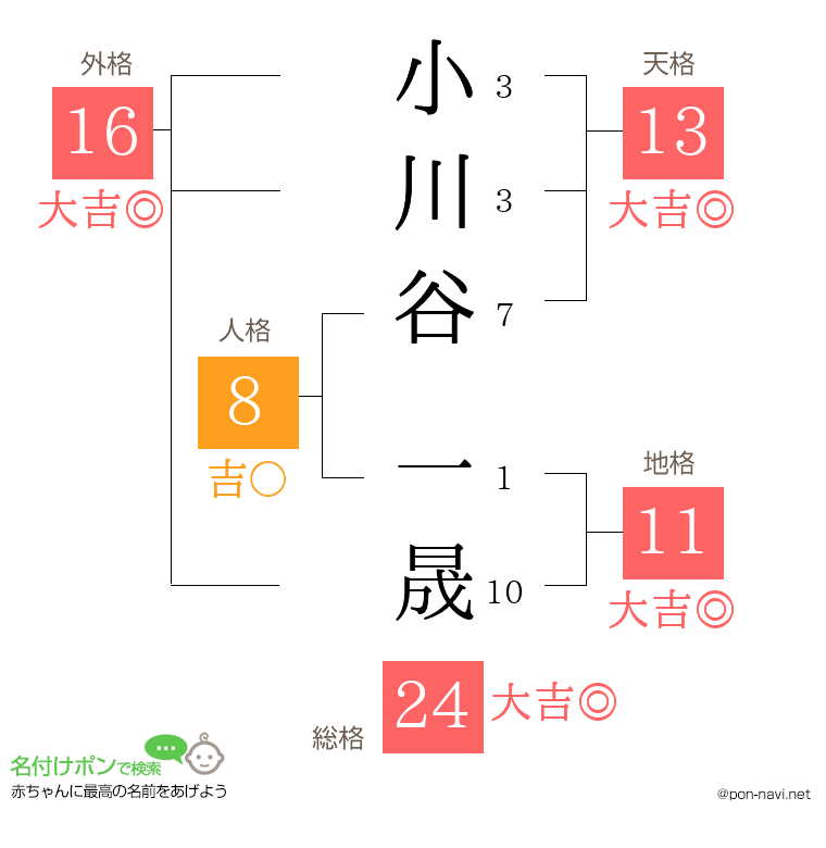 小川谷 一晟さんの姓名判断結果