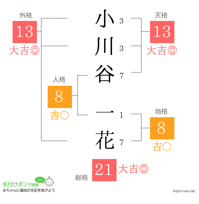 小川谷 一花さんの姓名判断結果