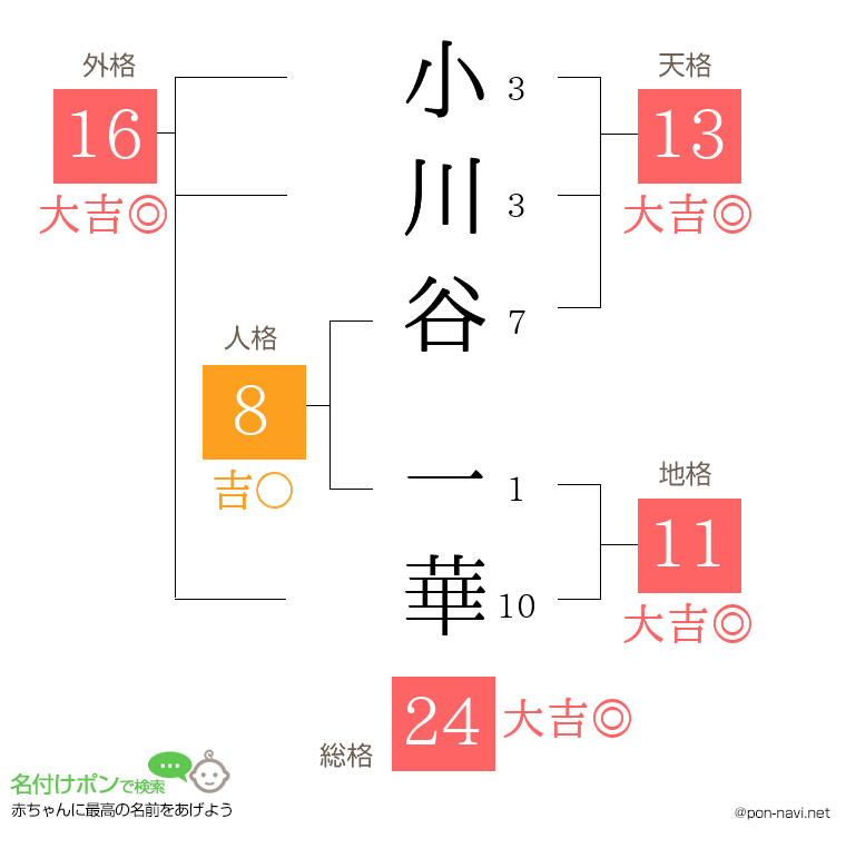 小川谷 一華さんの姓名判断結果