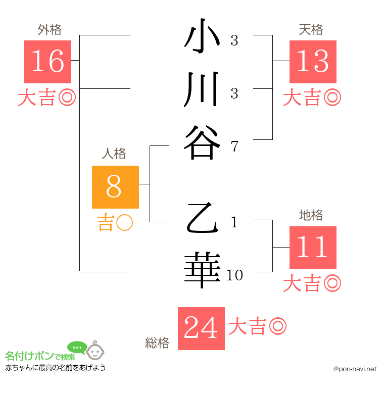 小川谷 乙華さんの姓名判断結果