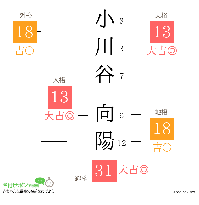 小川谷 向陽さんの姓名判断結果