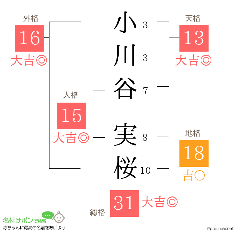 小川谷 実桜さんの姓名判断結果