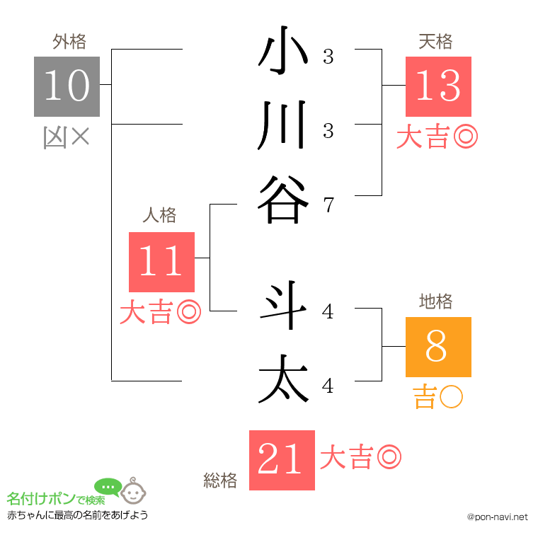 小川谷 斗太さんの姓名判断結果