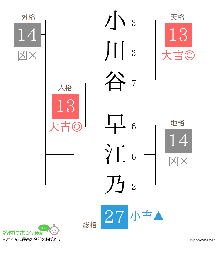 小川谷 早江乃さんの姓名判断結果