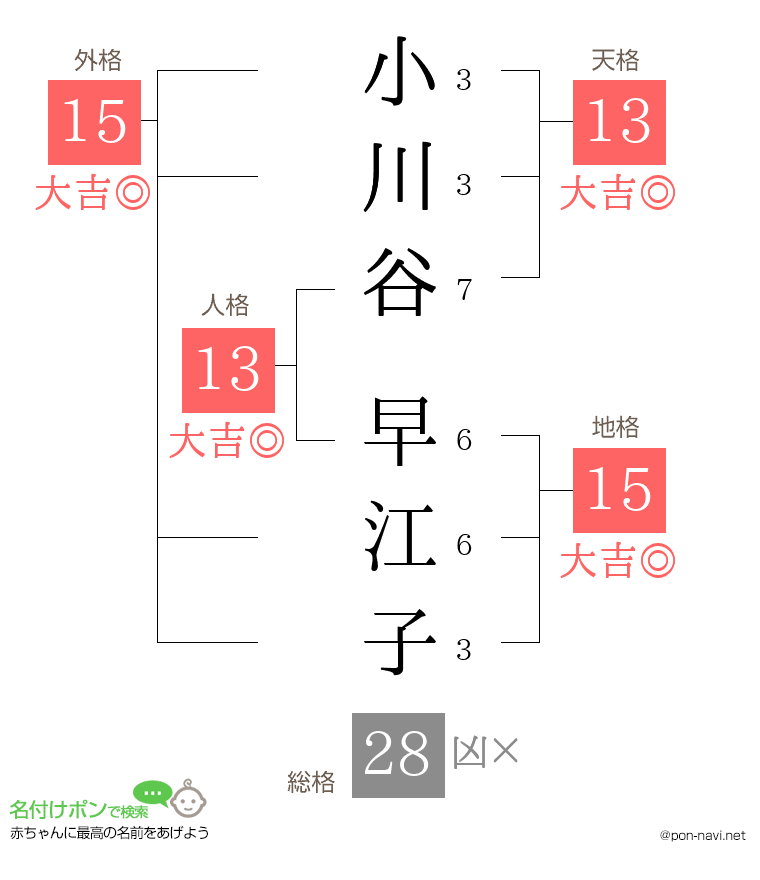 小川谷 早江子さんの姓名判断結果