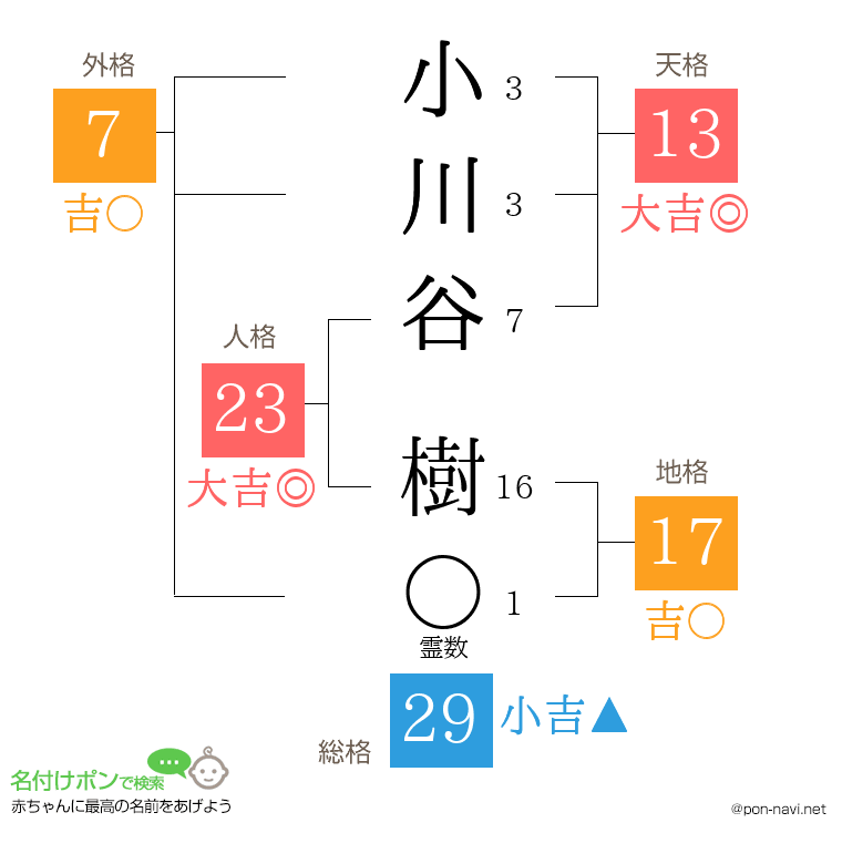 小川谷 樹さんの姓名判断結果