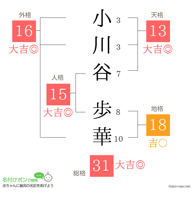 小川谷 歩華さんの姓名判断結果