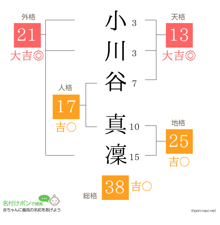 小川谷 真凜さんの姓名判断結果