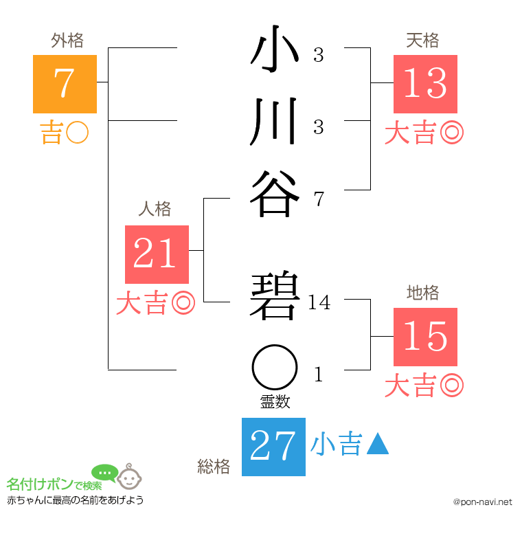 小川谷 碧さんの姓名判断結果