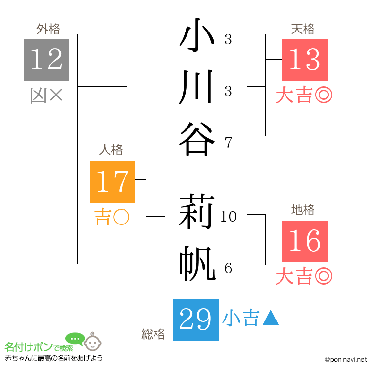 小川谷 莉帆さんの姓名判断結果