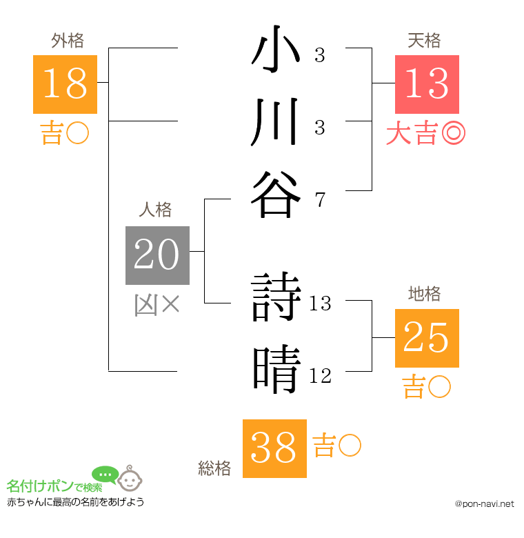 小川谷 詩晴さんの姓名判断結果