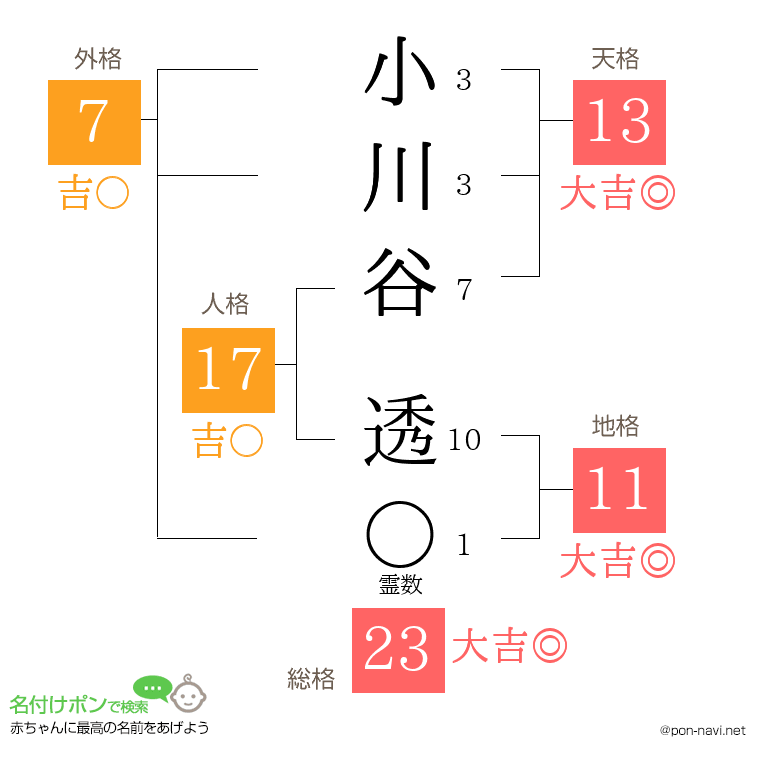 小川谷 透さんの姓名判断結果