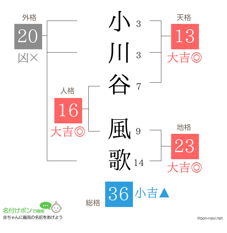 小川谷 風歌さんの姓名判断結果