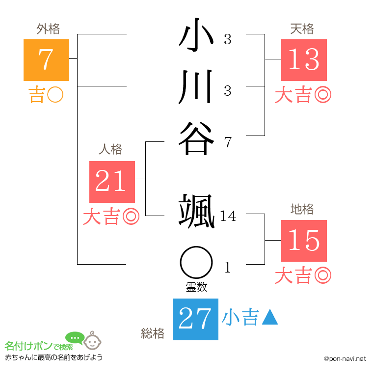 小川谷 颯さんの姓名判断結果