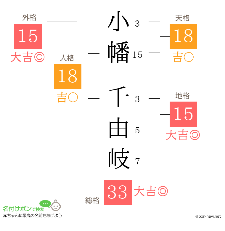 小幡 千由岐さんの姓名判断結果