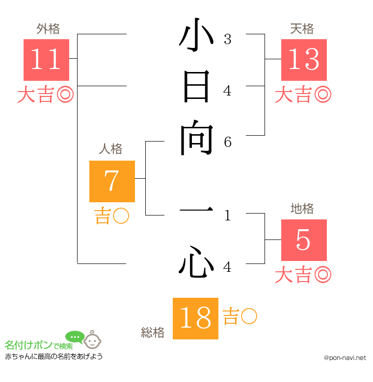 小日向 一心さんの姓名判断結果