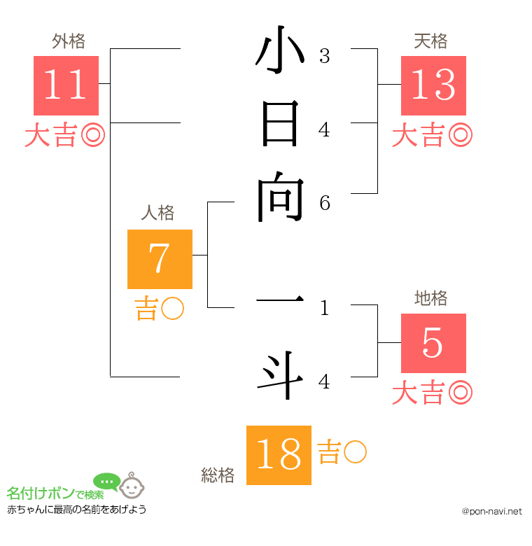 小日向 一斗さんの姓名判断結果