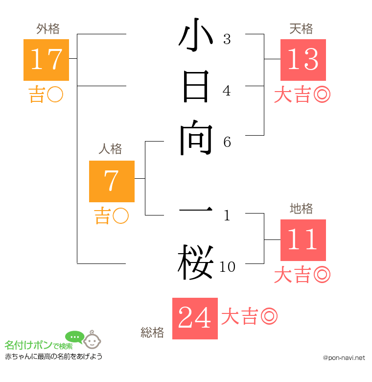 小日向 一桜さんの姓名判断結果