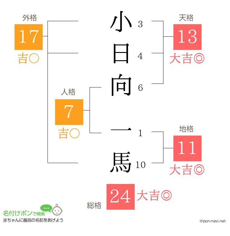 小日向 一馬さんの姓名判断結果