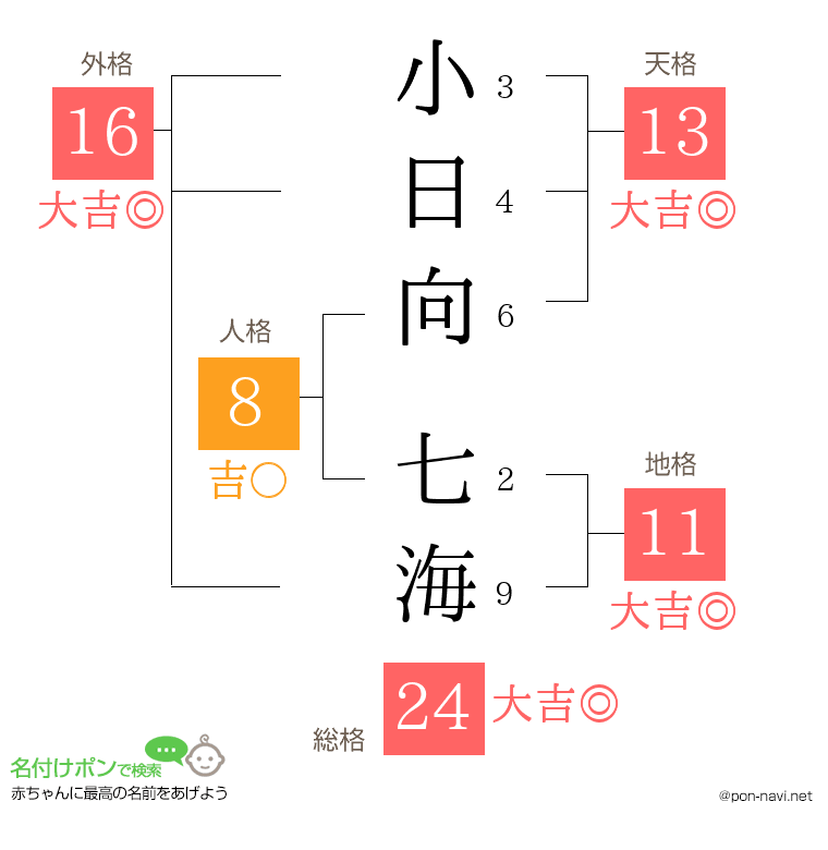 小日向 七海さんの姓名判断結果