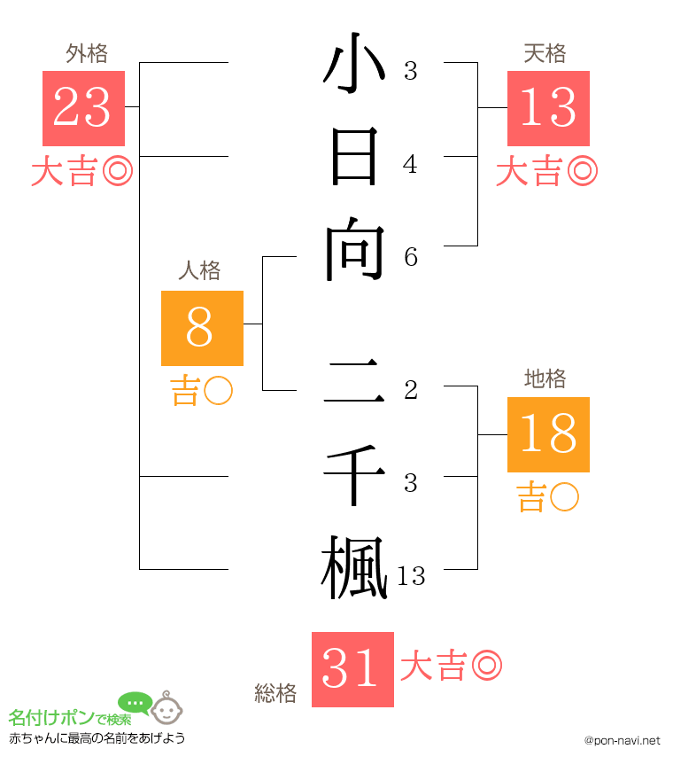 小日向 二千楓さんの姓名判断結果