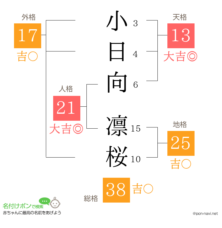 小日向 凛桜さんの姓名判断結果