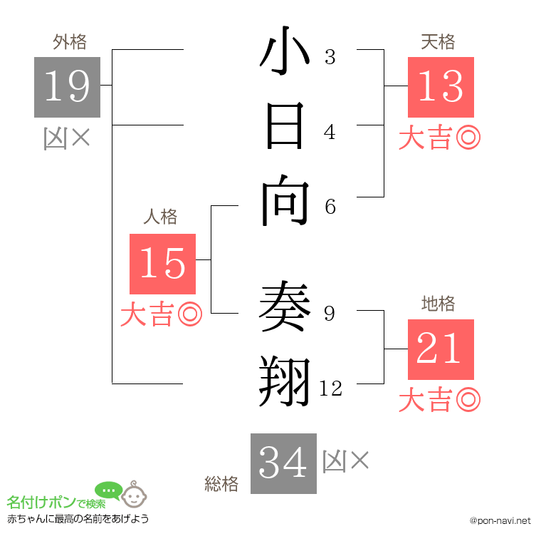 小日向 奏翔さんの姓名判断結果