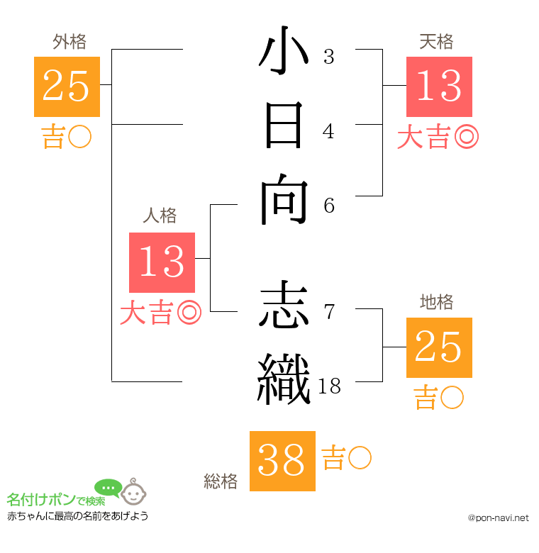 小日向 志織さんの姓名判断結果