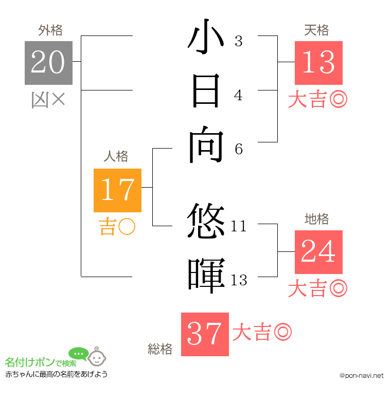 小日向 悠暉さんの姓名判断結果