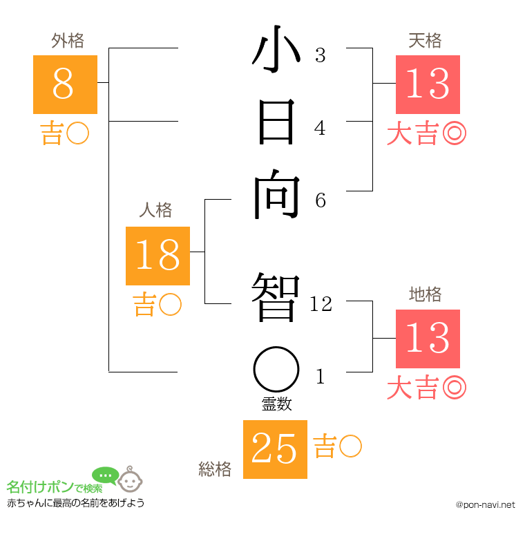 小日向 智さんの姓名判断結果