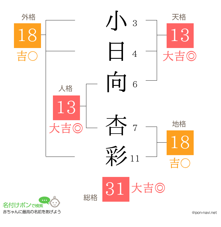 小日向 杏彩さんの姓名判断結果