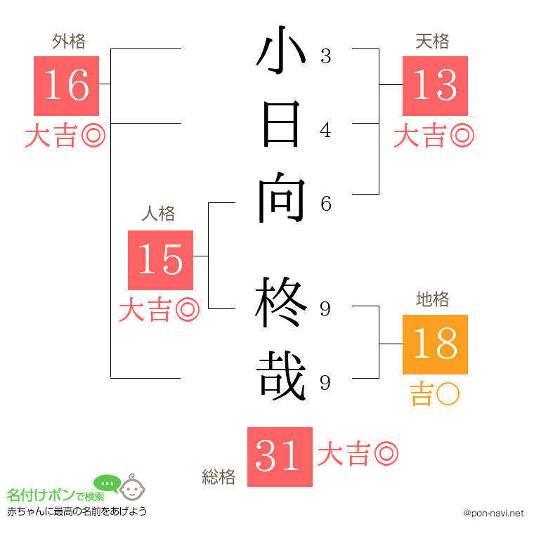 小日向 柊哉さんの姓名判断結果