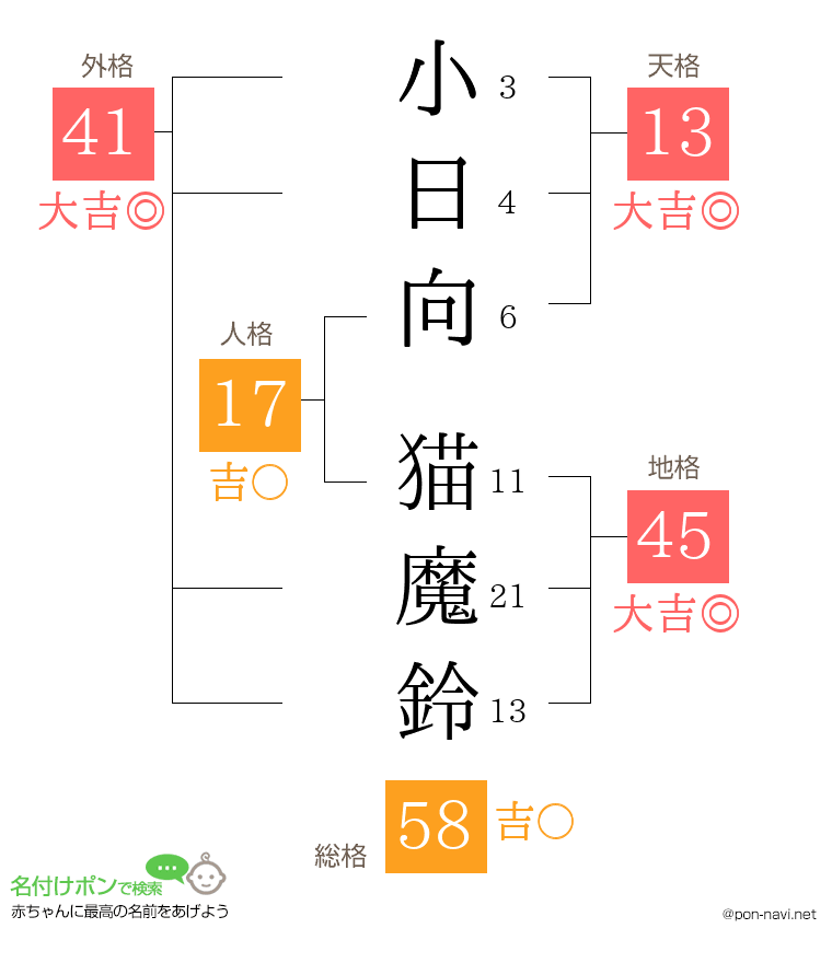 小日向 猫魔鈴さんの姓名判断結果