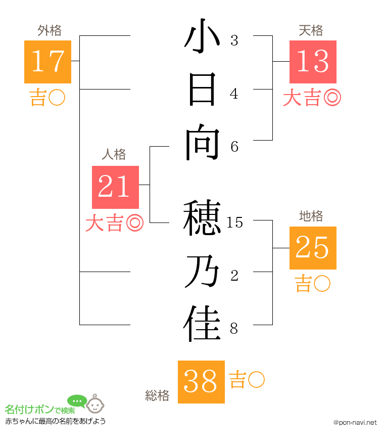 小日向 穂乃佳さんの姓名判断結果