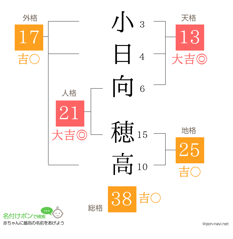 小日向 穂高さんの姓名判断結果