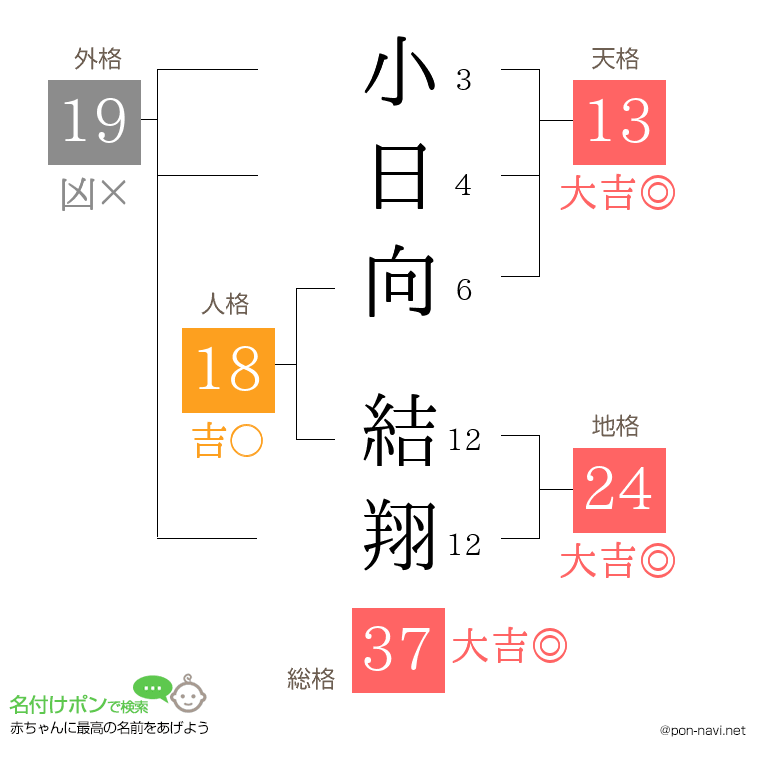 小日向 結翔さんの姓名判断結果
