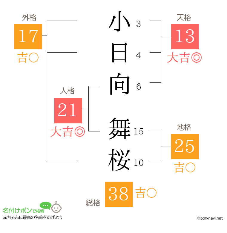 小日向 舞桜さんの姓名判断結果