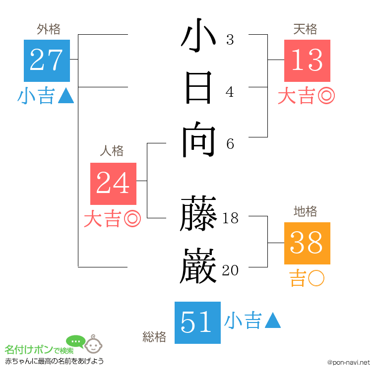 小日向 藤巌さんの姓名判断結果