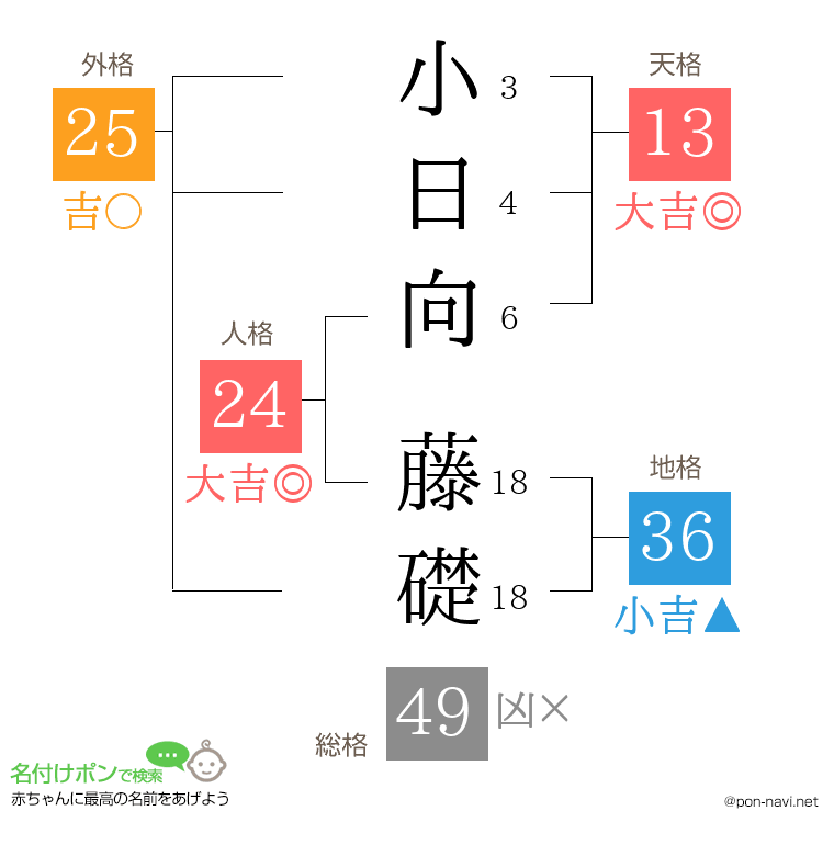 小日向 藤礎さんの姓名判断結果