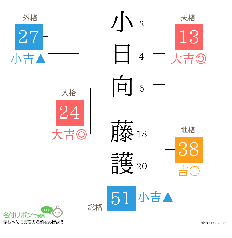 小日向 藤護さんの姓名判断結果