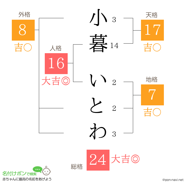 小暮 いとわさんの姓名判断結果