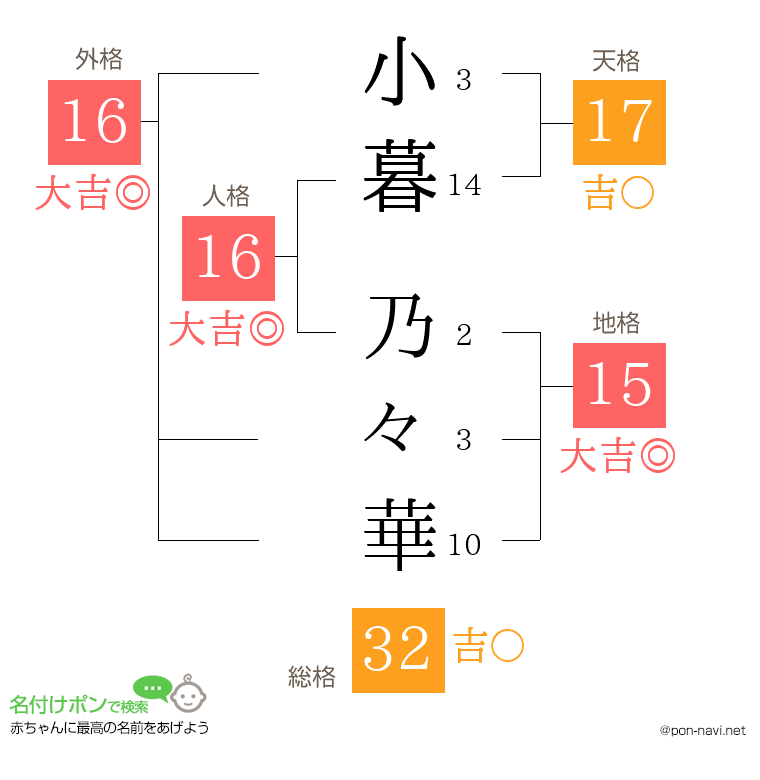 小暮 乃々華さんの姓名判断結果