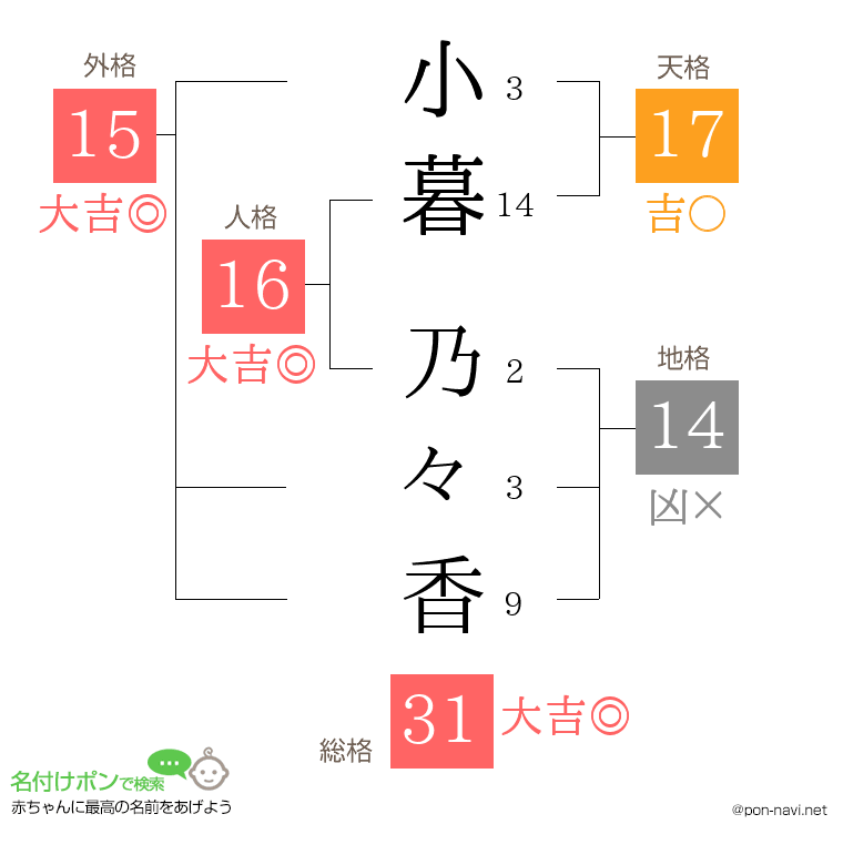 小暮 乃々香さんの姓名判断結果