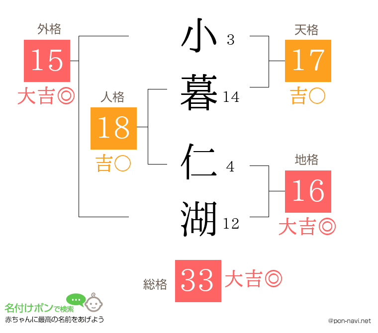 小暮 仁湖さんの姓名判断結果