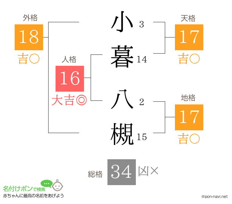 小暮 八槻さんの姓名判断結果
