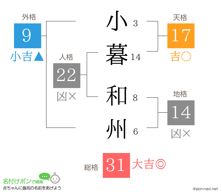小暮 和州さんの姓名判断結果